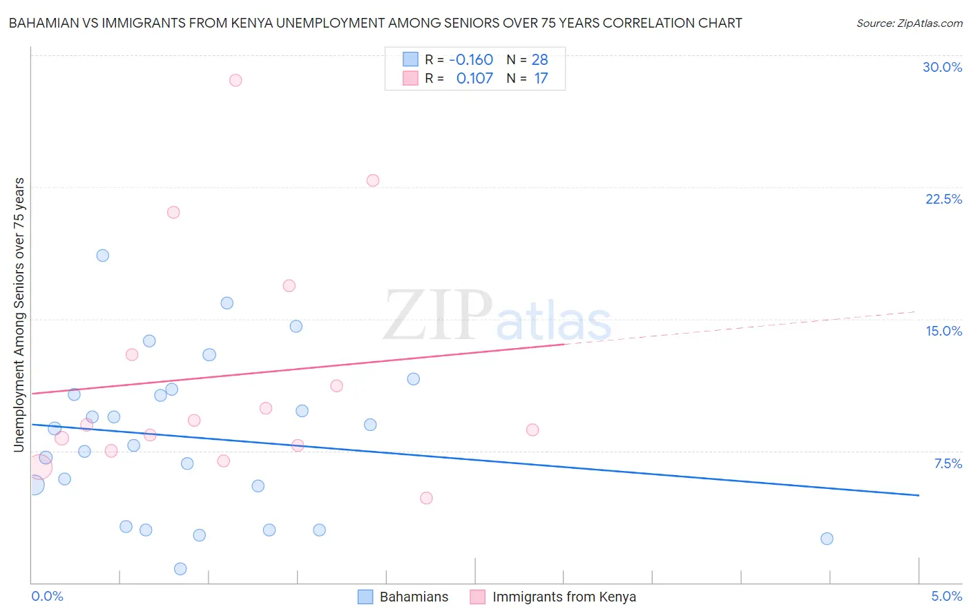 Bahamian vs Immigrants from Kenya Unemployment Among Seniors over 75 years