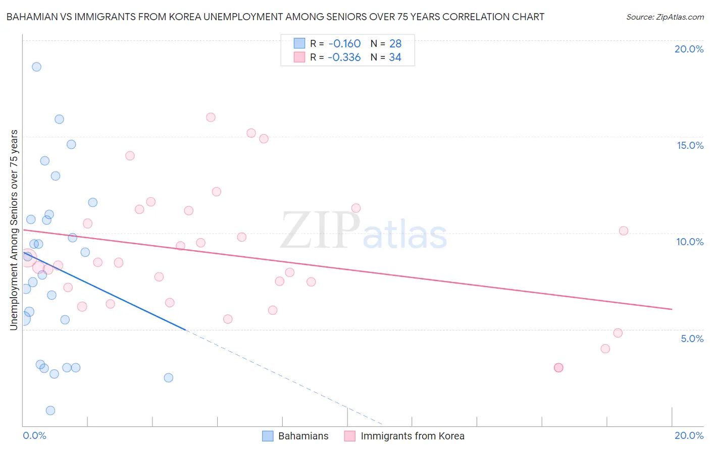 Bahamian vs Immigrants from Korea Unemployment Among Seniors over 75 years