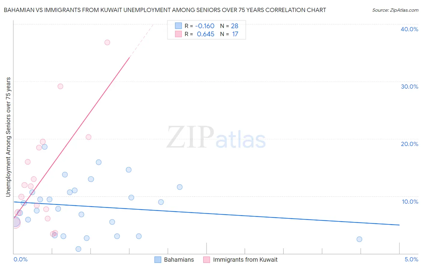 Bahamian vs Immigrants from Kuwait Unemployment Among Seniors over 75 years