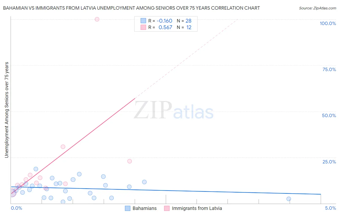 Bahamian vs Immigrants from Latvia Unemployment Among Seniors over 75 years