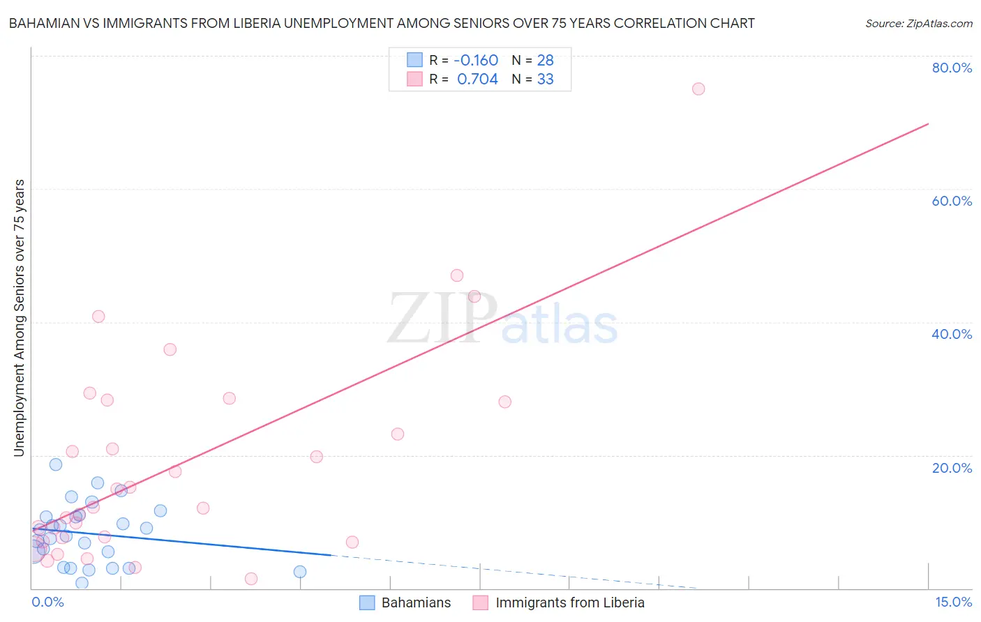 Bahamian vs Immigrants from Liberia Unemployment Among Seniors over 75 years