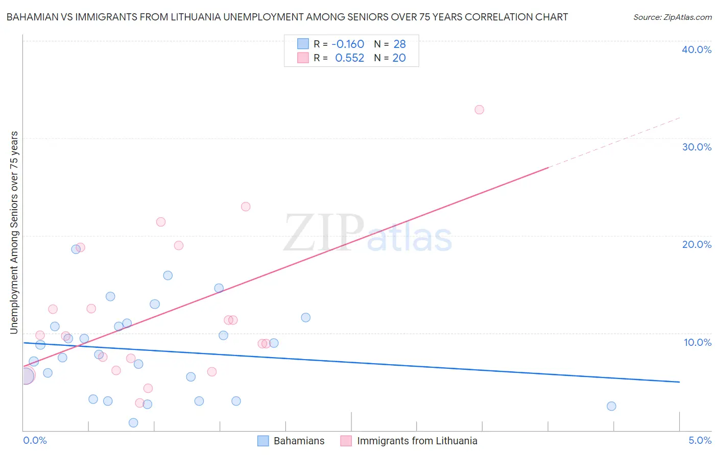 Bahamian vs Immigrants from Lithuania Unemployment Among Seniors over 75 years