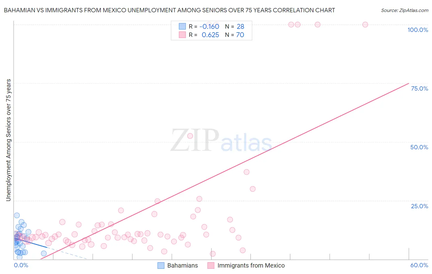 Bahamian vs Immigrants from Mexico Unemployment Among Seniors over 75 years