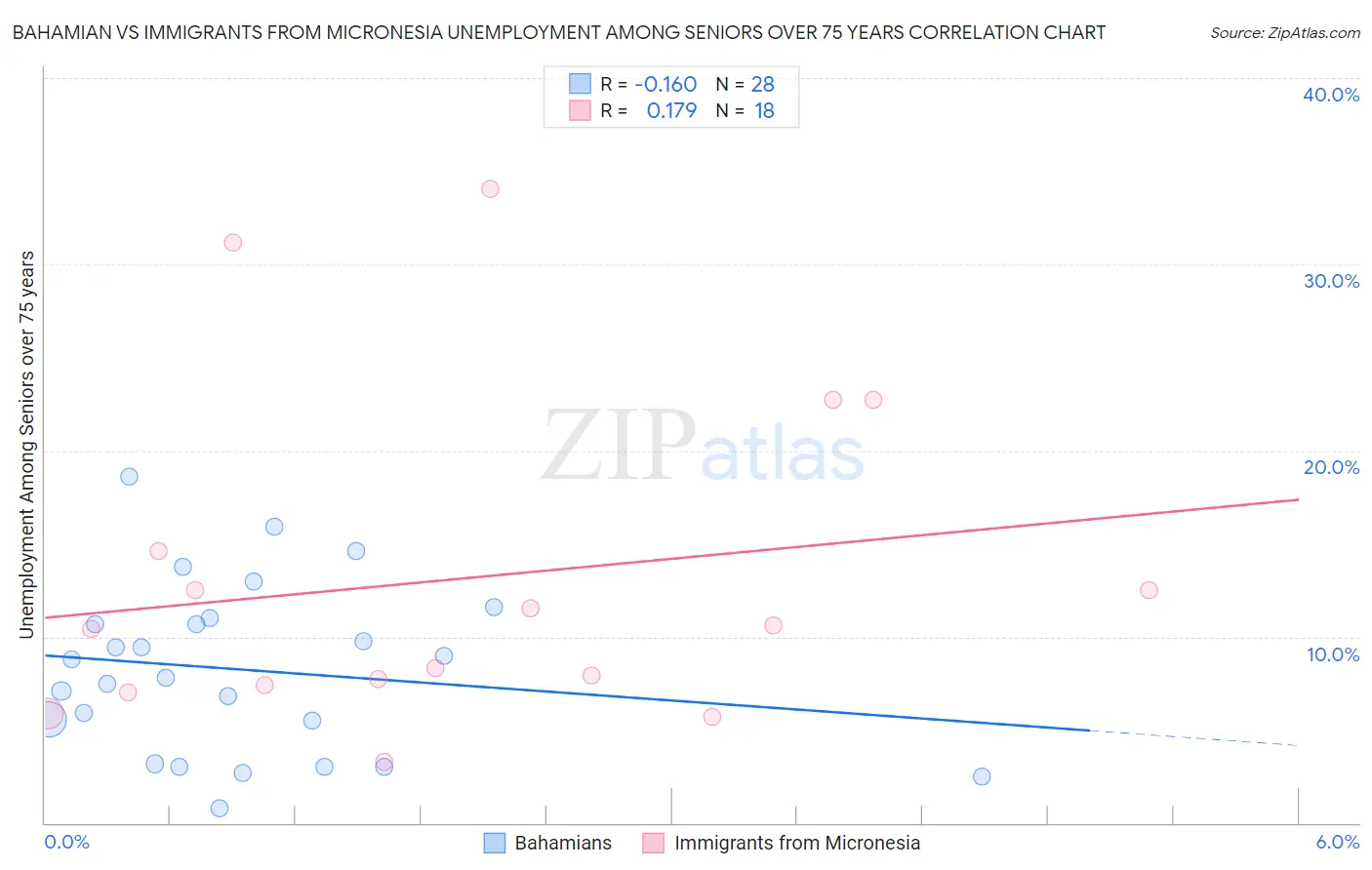 Bahamian vs Immigrants from Micronesia Unemployment Among Seniors over 75 years