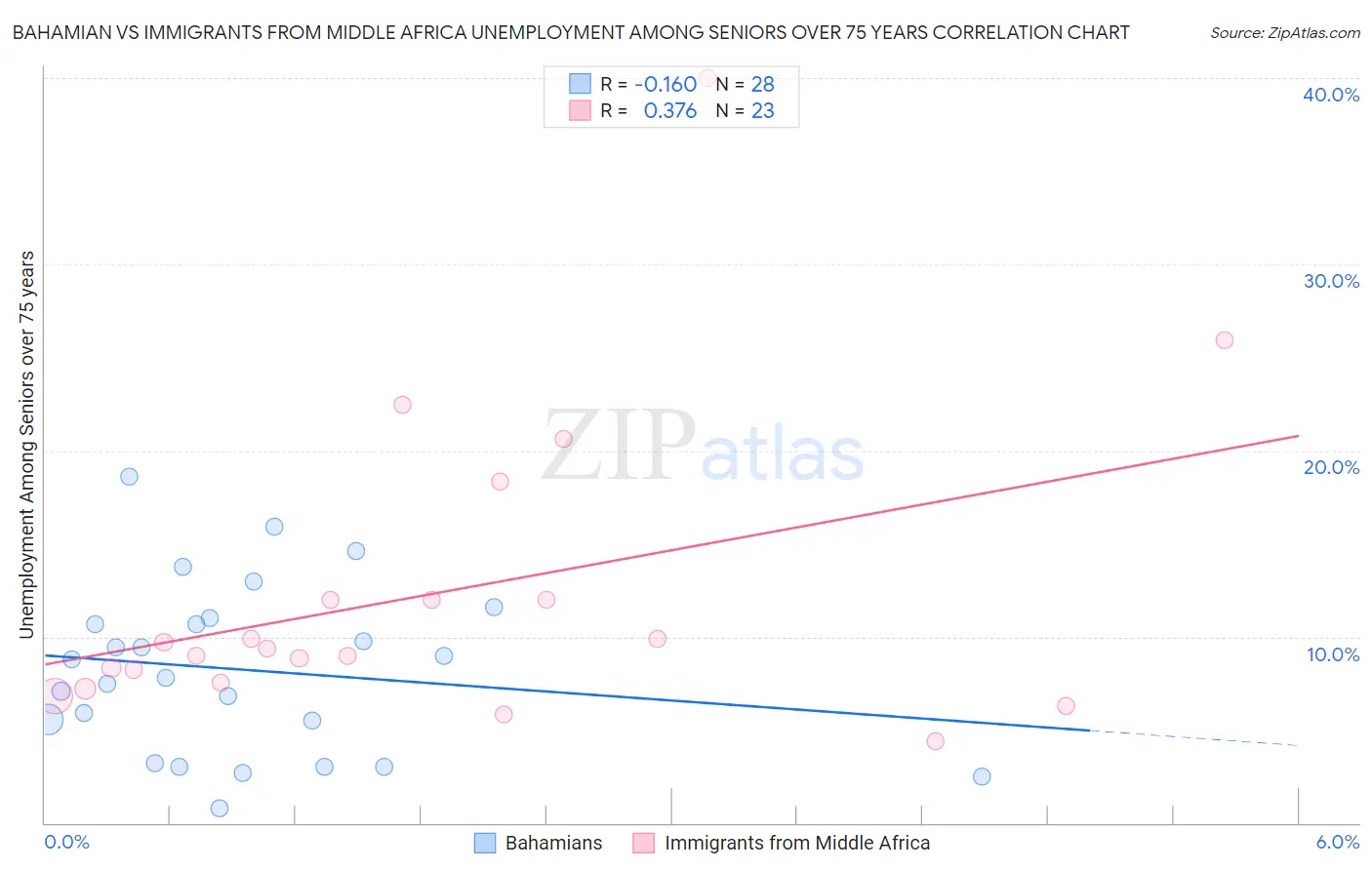 Bahamian vs Immigrants from Middle Africa Unemployment Among Seniors over 75 years