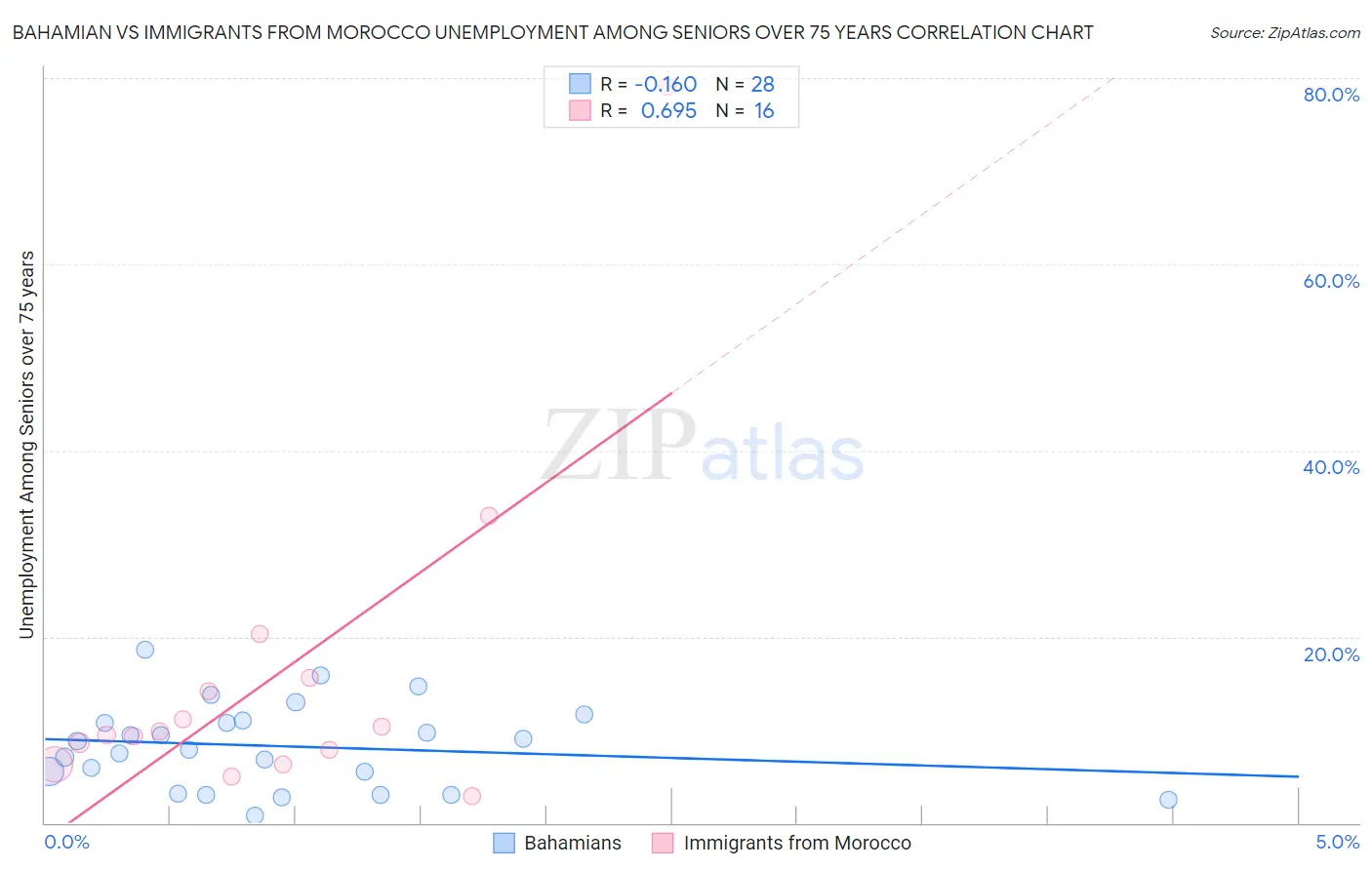 Bahamian vs Immigrants from Morocco Unemployment Among Seniors over 75 years