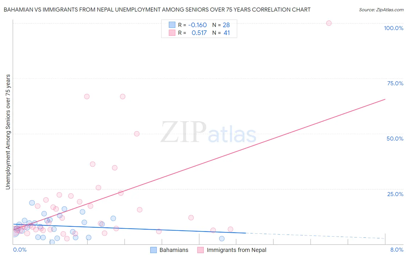 Bahamian vs Immigrants from Nepal Unemployment Among Seniors over 75 years