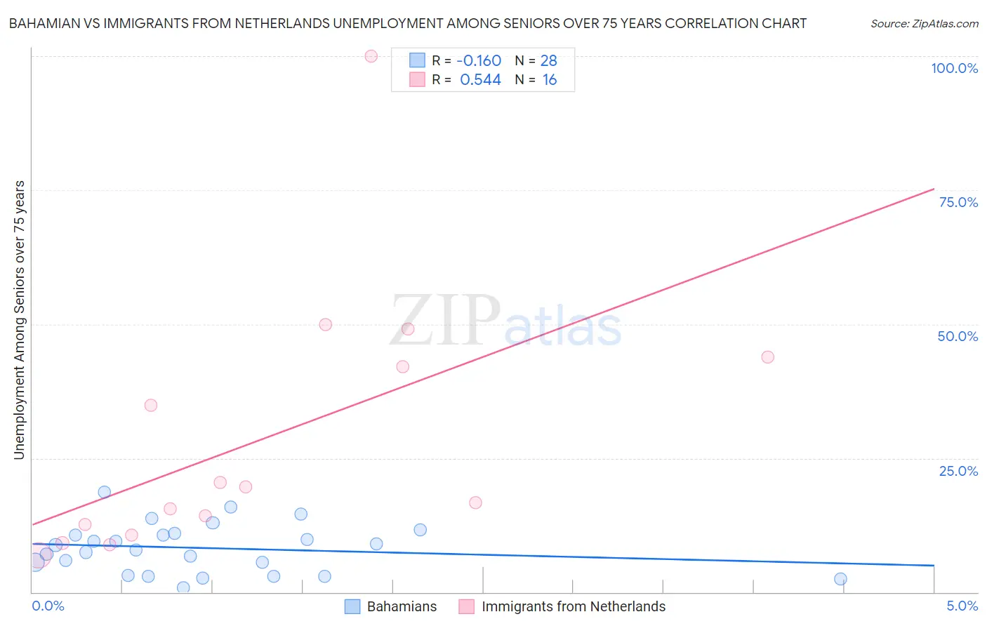 Bahamian vs Immigrants from Netherlands Unemployment Among Seniors over 75 years