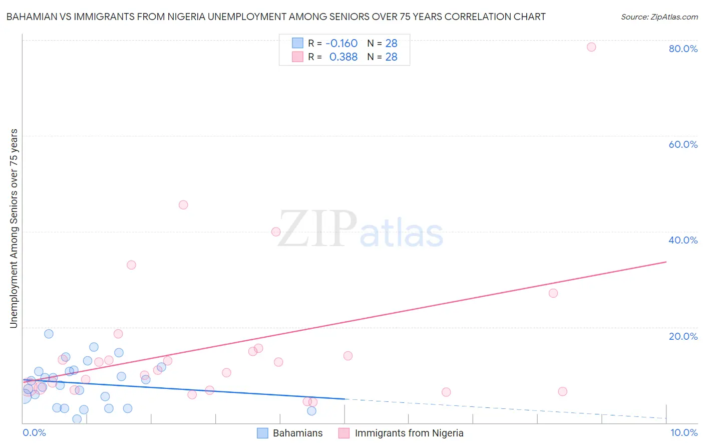 Bahamian vs Immigrants from Nigeria Unemployment Among Seniors over 75 years