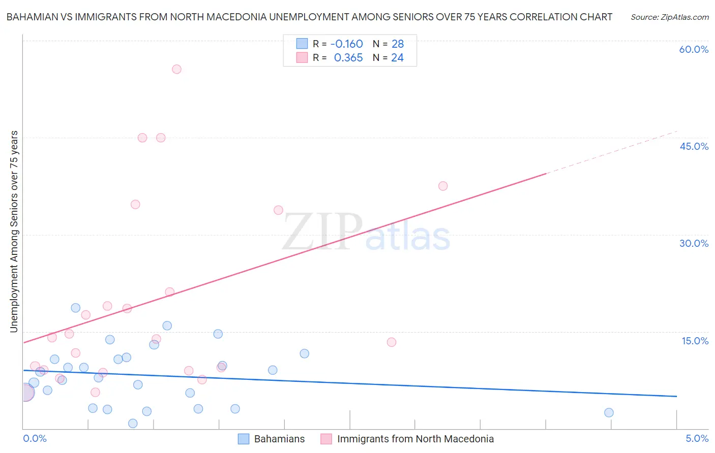 Bahamian vs Immigrants from North Macedonia Unemployment Among Seniors over 75 years