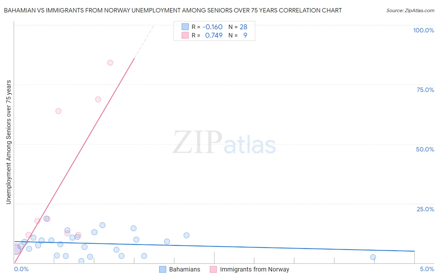 Bahamian vs Immigrants from Norway Unemployment Among Seniors over 75 years