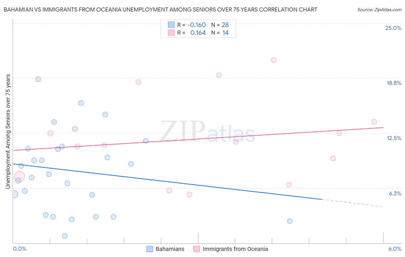 Bahamian vs Immigrants from Oceania Unemployment Among Seniors over 75 years