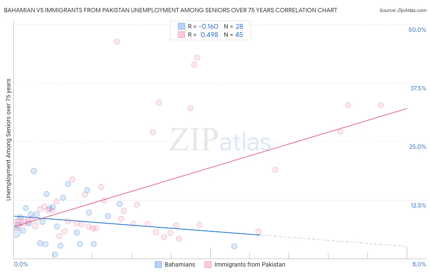 Bahamian vs Immigrants from Pakistan Unemployment Among Seniors over 75 years