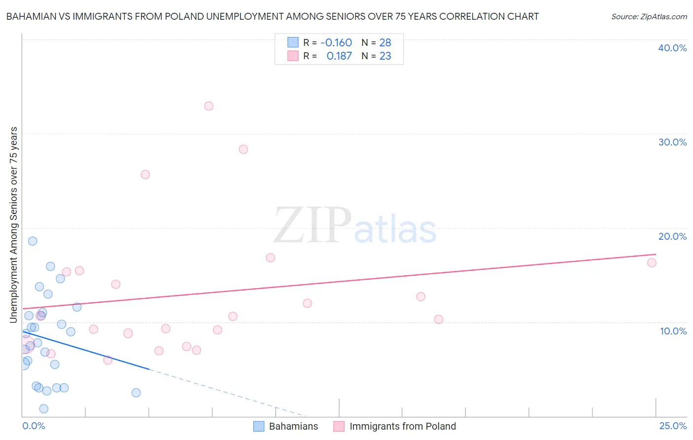 Bahamian vs Immigrants from Poland Unemployment Among Seniors over 75 years