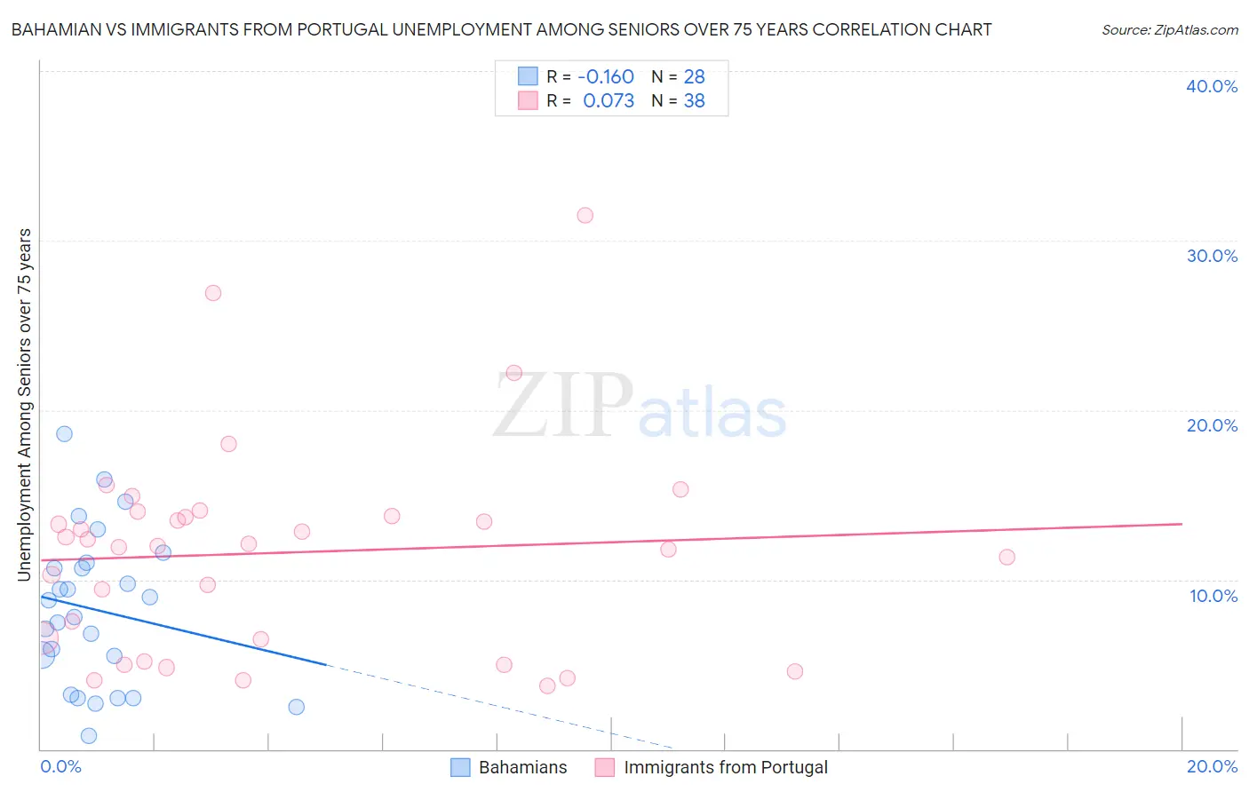 Bahamian vs Immigrants from Portugal Unemployment Among Seniors over 75 years