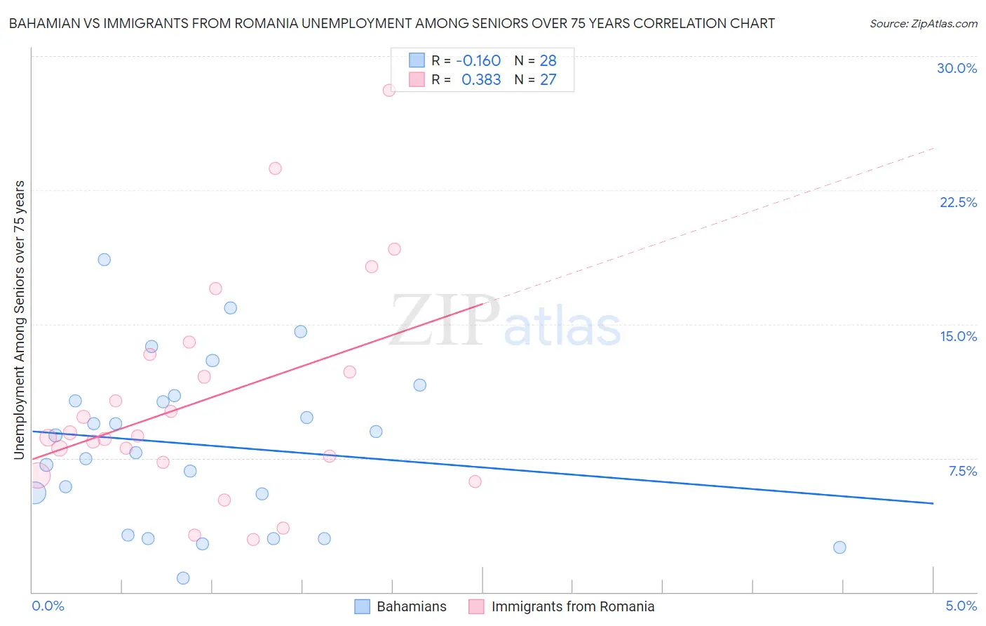 Bahamian vs Immigrants from Romania Unemployment Among Seniors over 75 years