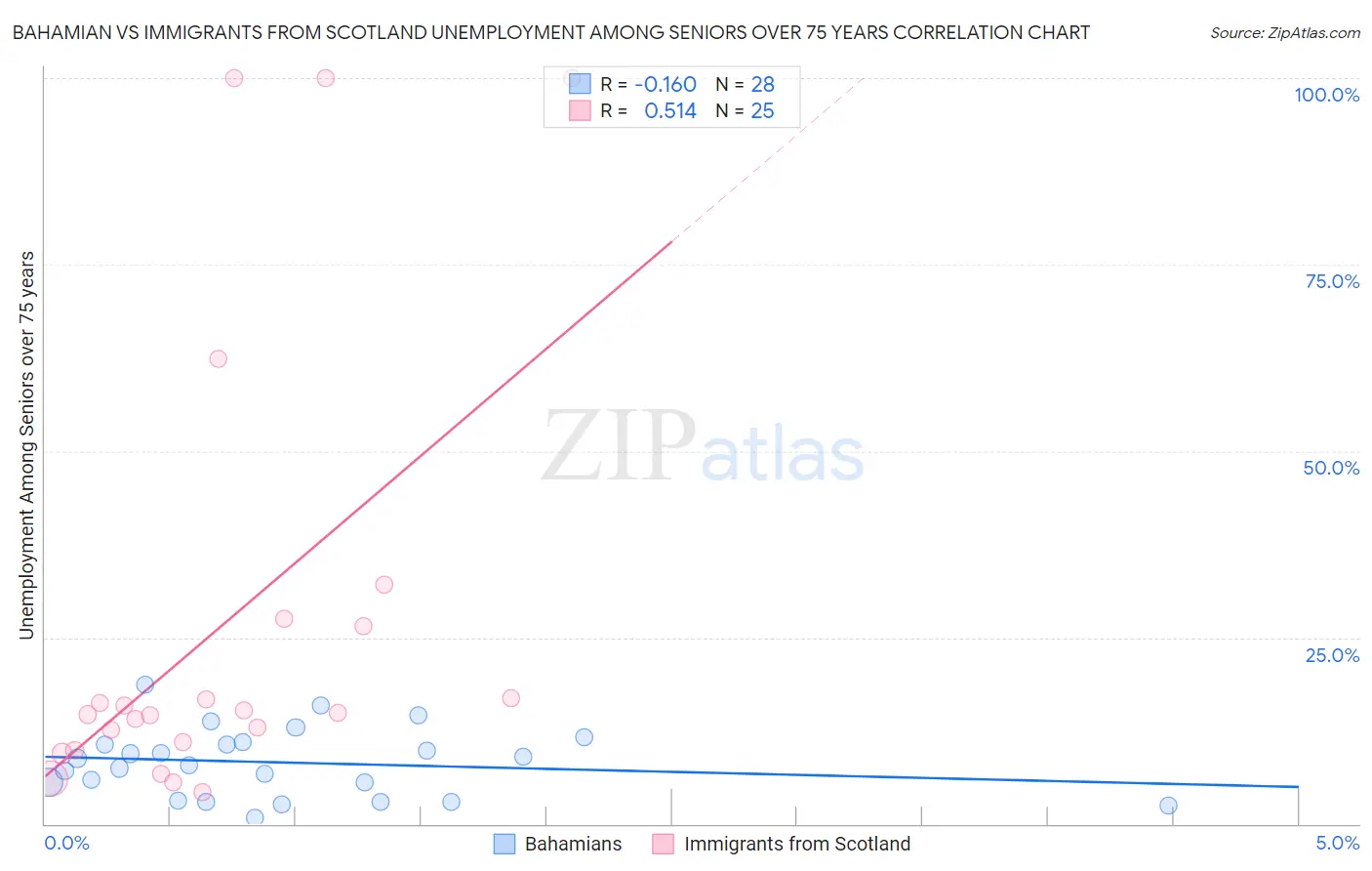 Bahamian vs Immigrants from Scotland Unemployment Among Seniors over 75 years