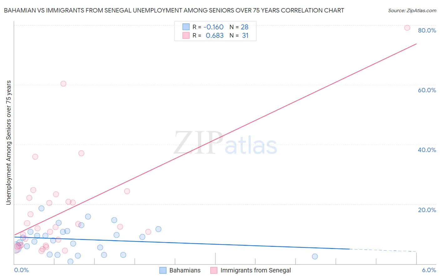 Bahamian vs Immigrants from Senegal Unemployment Among Seniors over 75 years