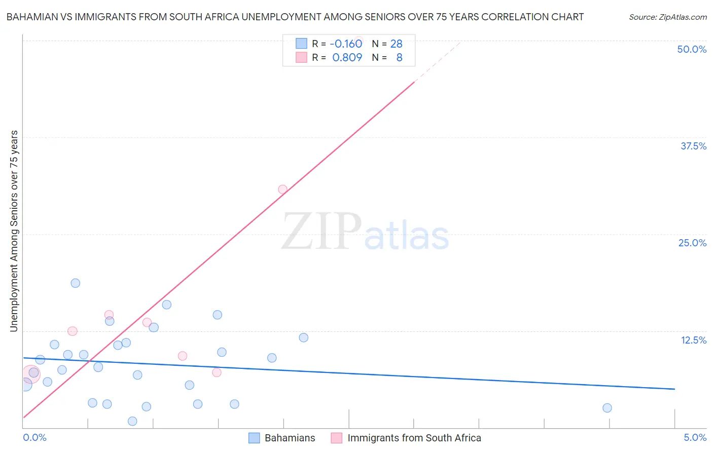 Bahamian vs Immigrants from South Africa Unemployment Among Seniors over 75 years