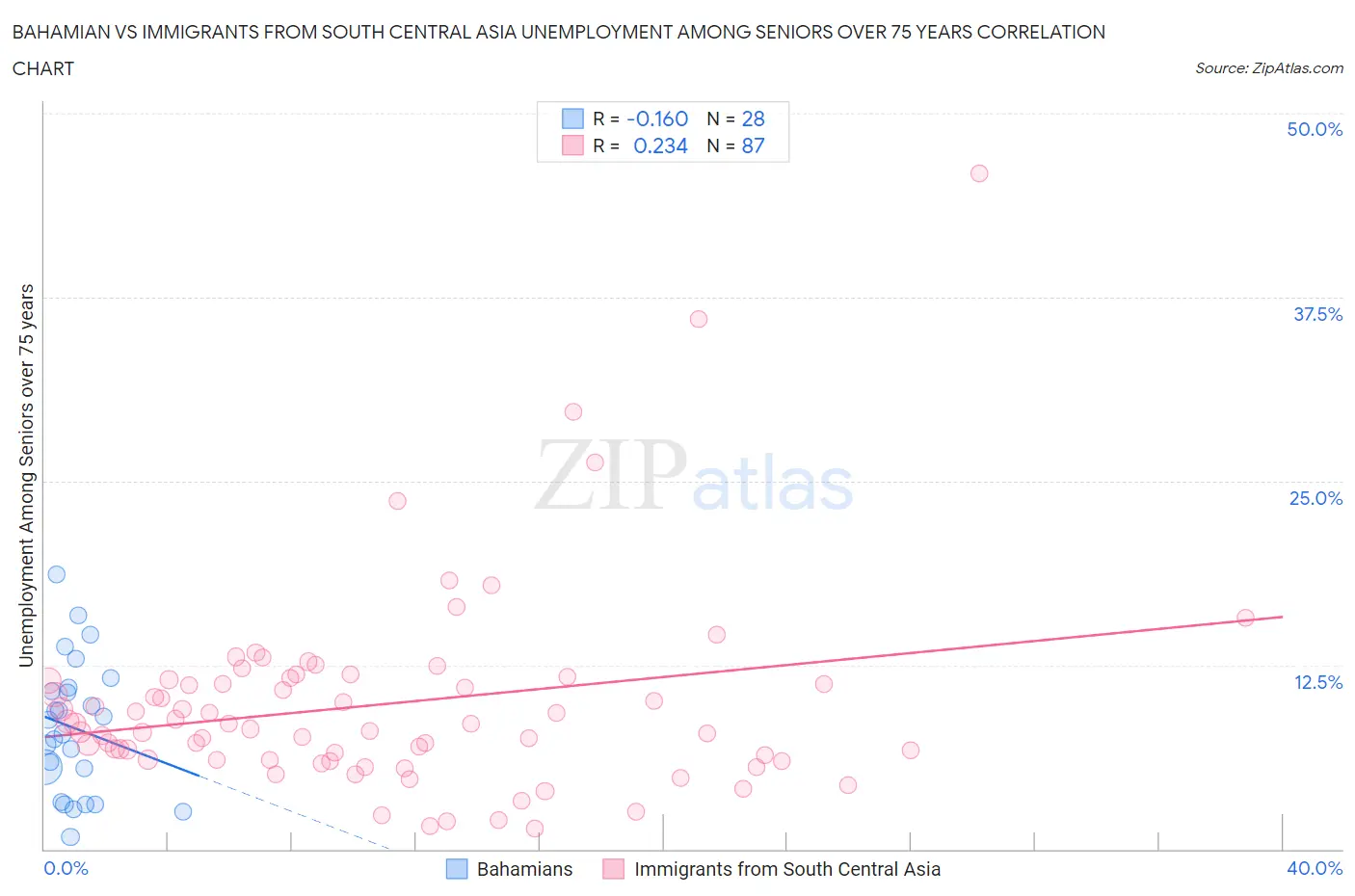 Bahamian vs Immigrants from South Central Asia Unemployment Among Seniors over 75 years