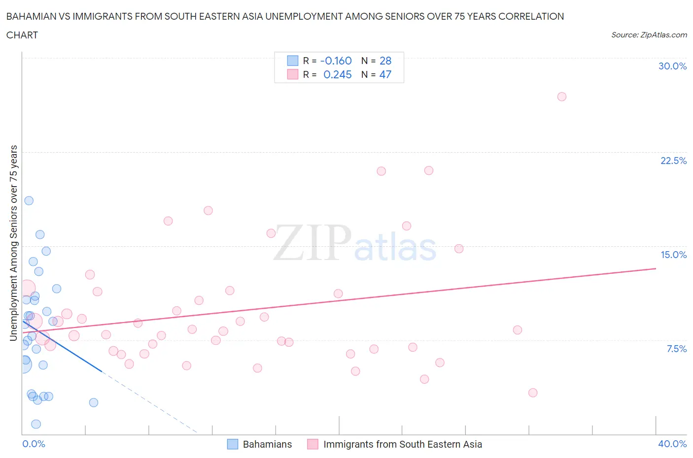 Bahamian vs Immigrants from South Eastern Asia Unemployment Among Seniors over 75 years