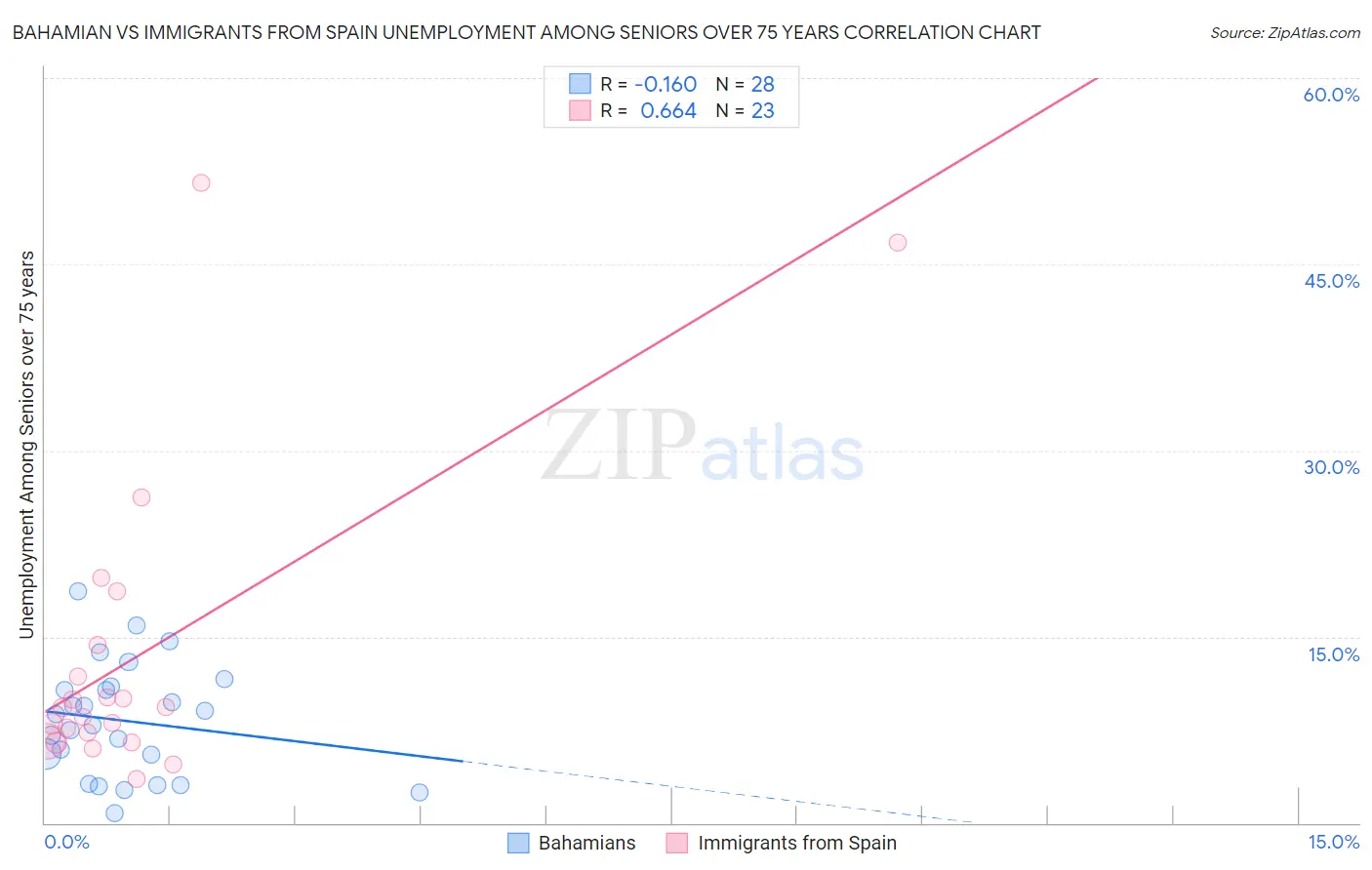 Bahamian vs Immigrants from Spain Unemployment Among Seniors over 75 years