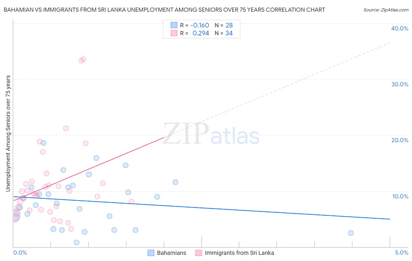 Bahamian vs Immigrants from Sri Lanka Unemployment Among Seniors over 75 years