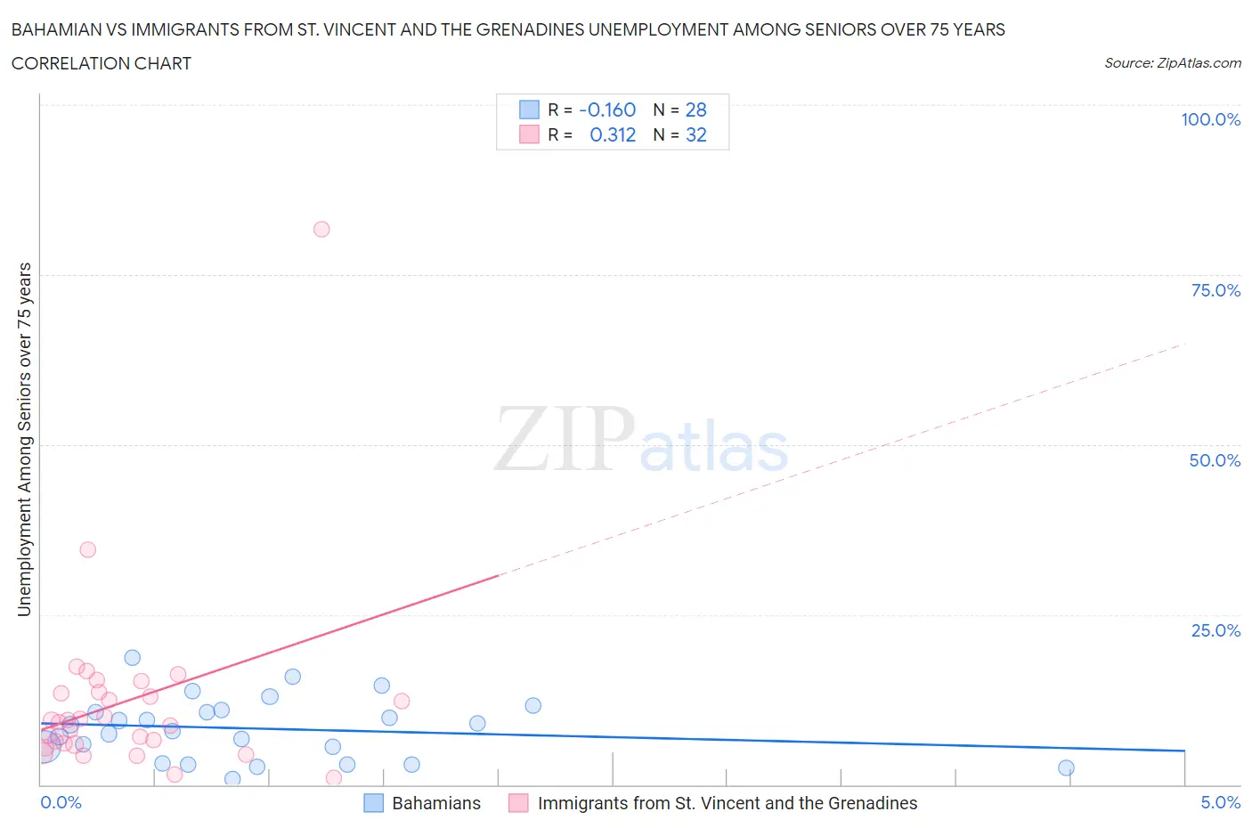 Bahamian vs Immigrants from St. Vincent and the Grenadines Unemployment Among Seniors over 75 years