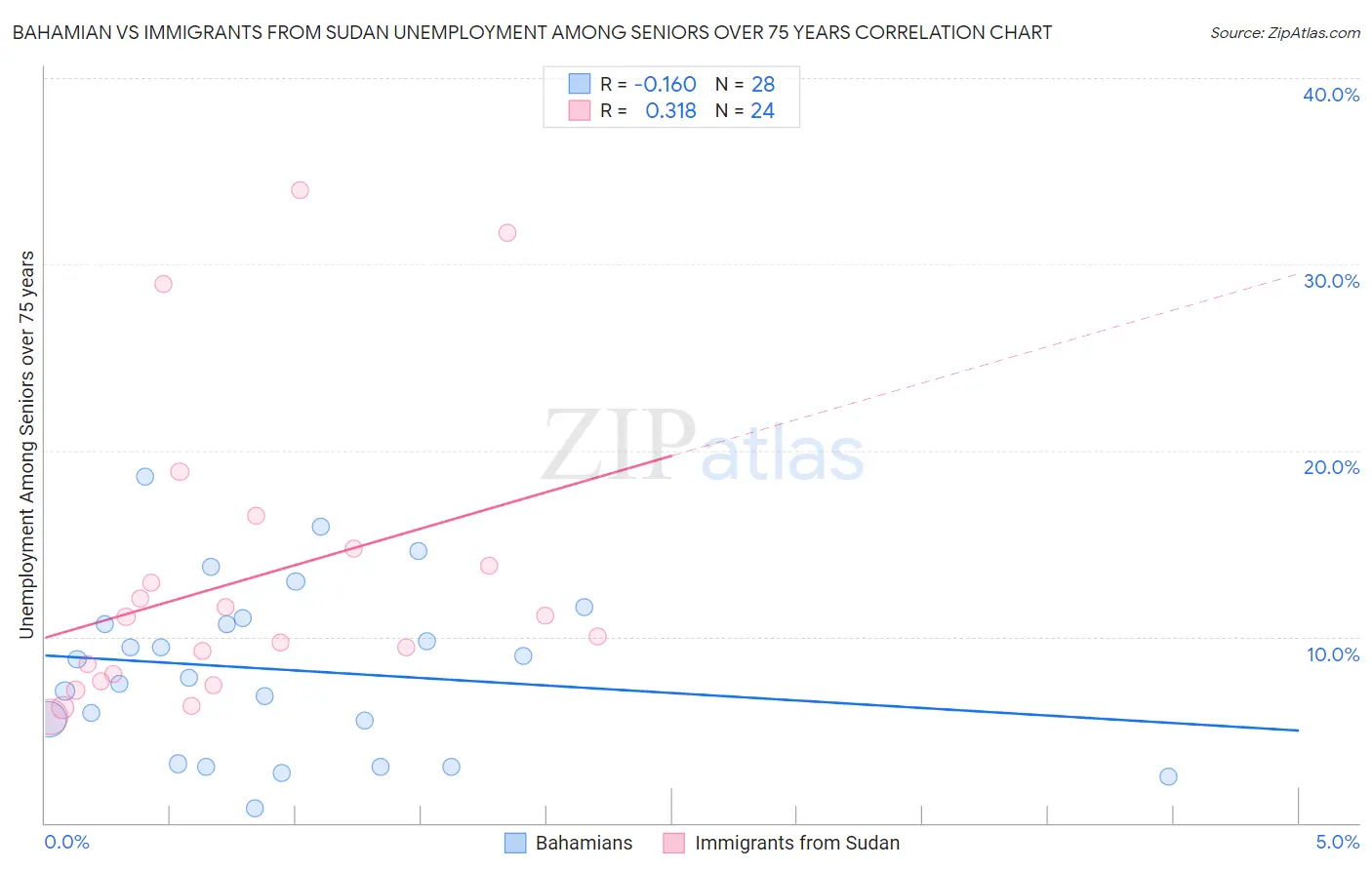 Bahamian vs Immigrants from Sudan Unemployment Among Seniors over 75 years