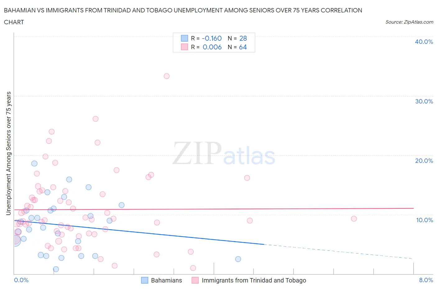 Bahamian vs Immigrants from Trinidad and Tobago Unemployment Among Seniors over 75 years