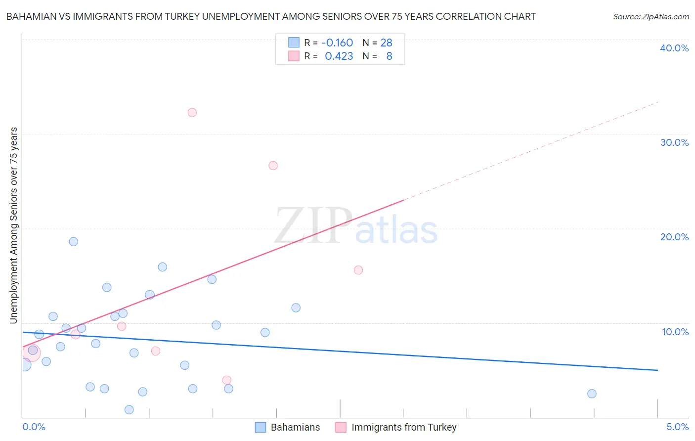 Bahamian vs Immigrants from Turkey Unemployment Among Seniors over 75 years