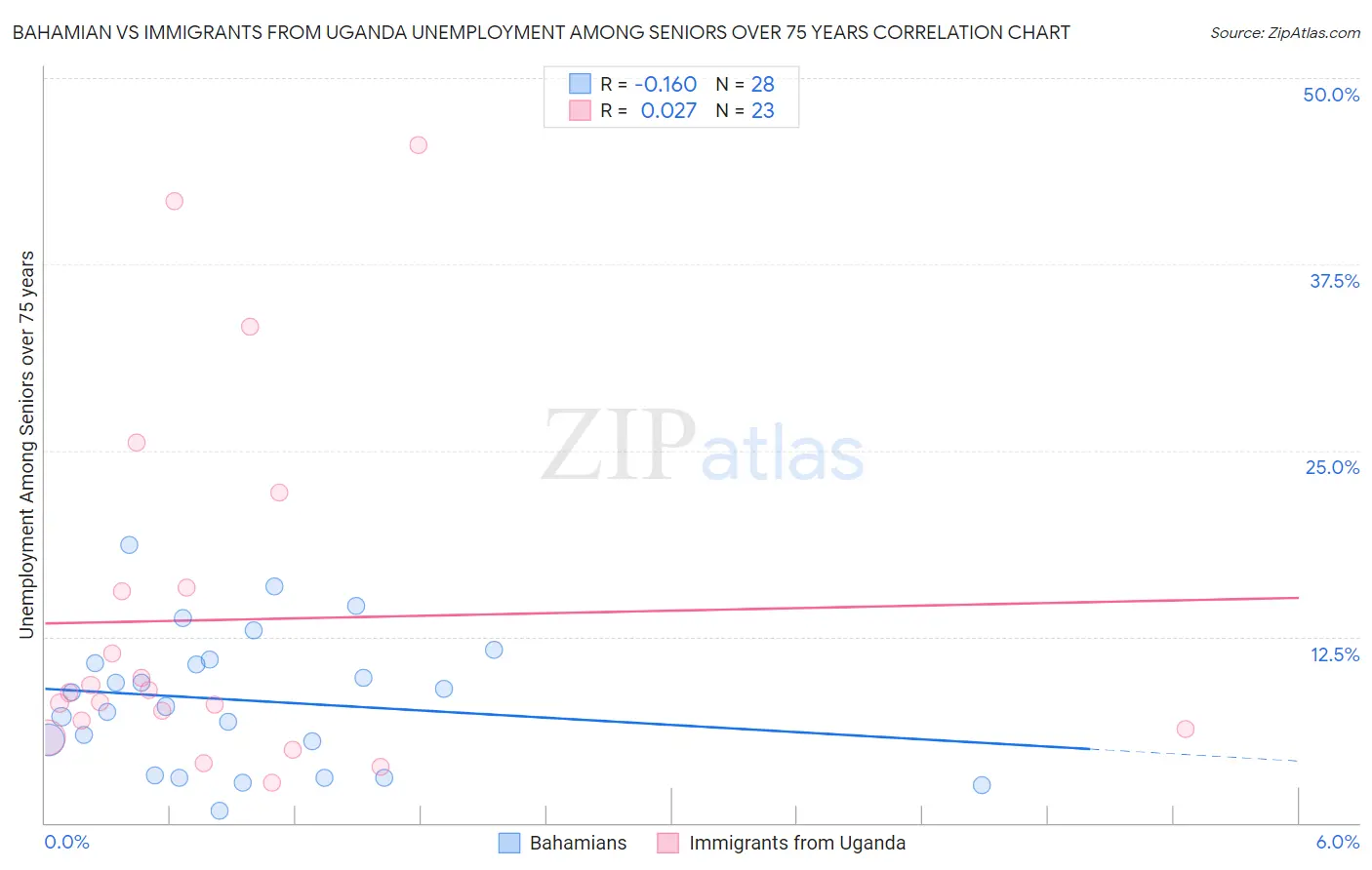 Bahamian vs Immigrants from Uganda Unemployment Among Seniors over 75 years