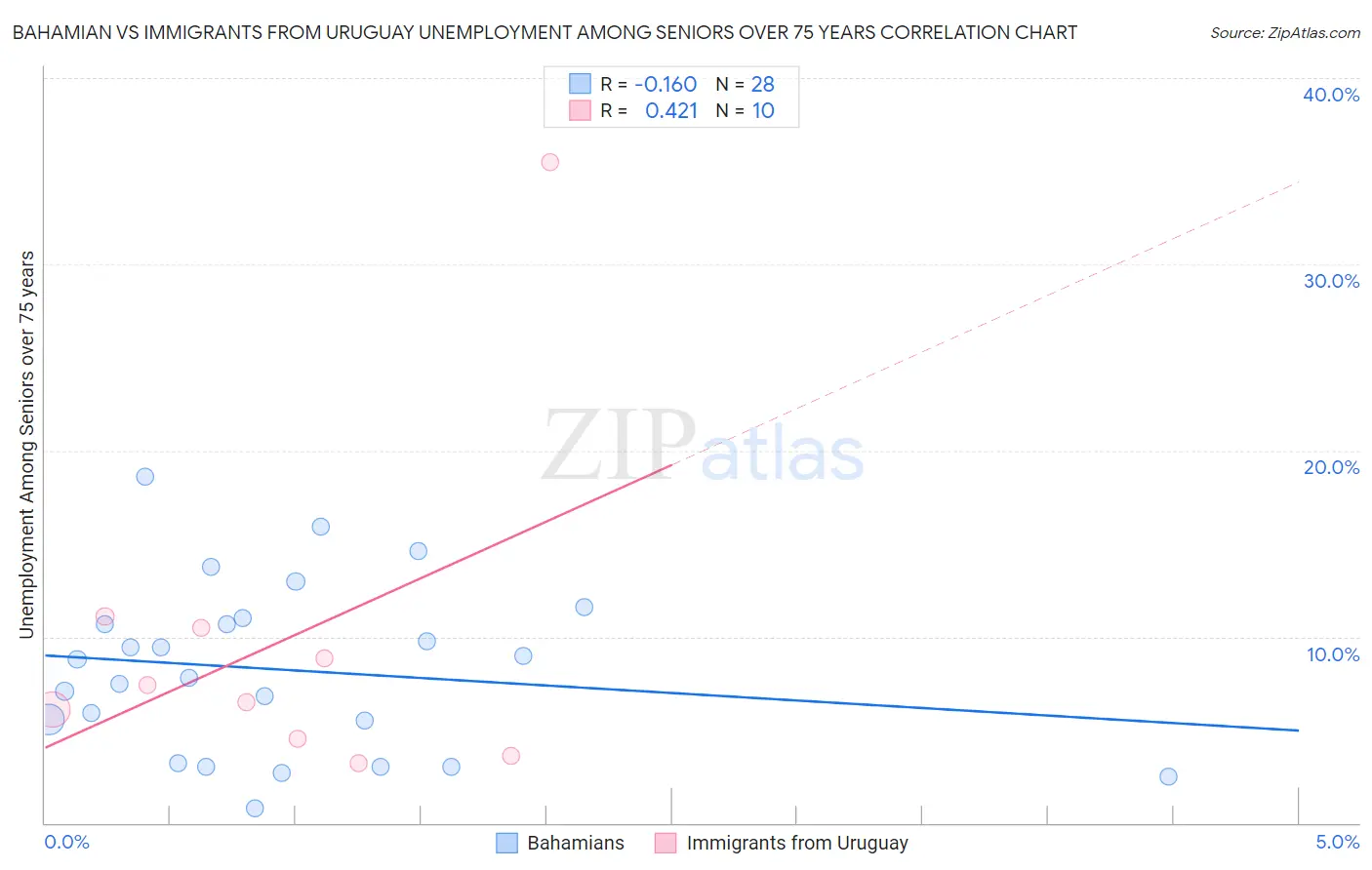 Bahamian vs Immigrants from Uruguay Unemployment Among Seniors over 75 years