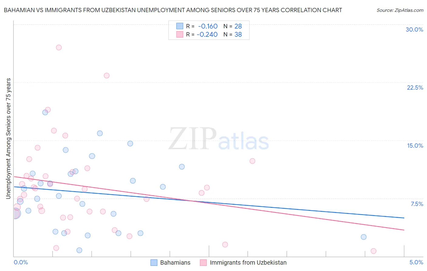 Bahamian vs Immigrants from Uzbekistan Unemployment Among Seniors over 75 years