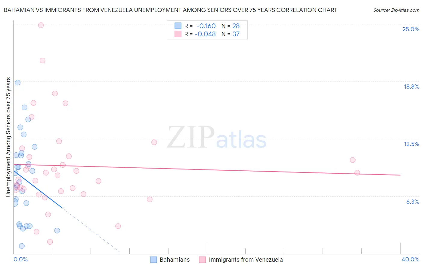 Bahamian vs Immigrants from Venezuela Unemployment Among Seniors over 75 years