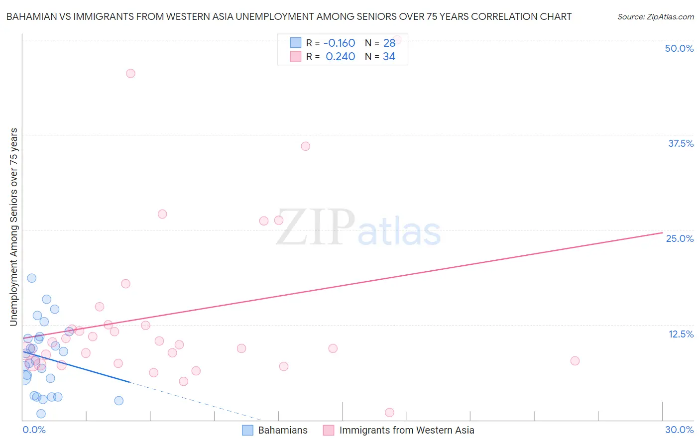 Bahamian vs Immigrants from Western Asia Unemployment Among Seniors over 75 years