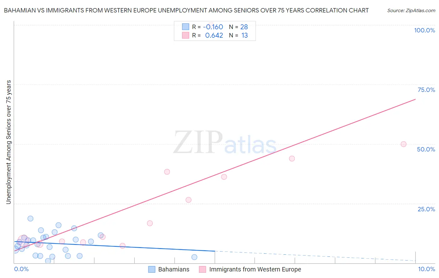 Bahamian vs Immigrants from Western Europe Unemployment Among Seniors over 75 years