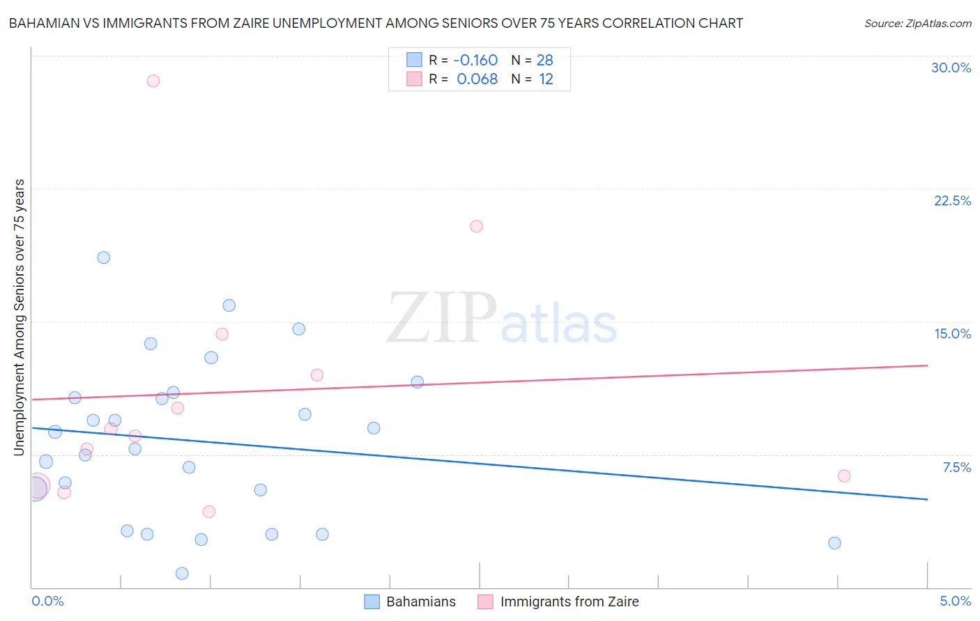 Bahamian vs Immigrants from Zaire Unemployment Among Seniors over 75 years