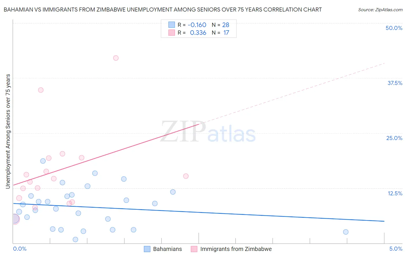 Bahamian vs Immigrants from Zimbabwe Unemployment Among Seniors over 75 years