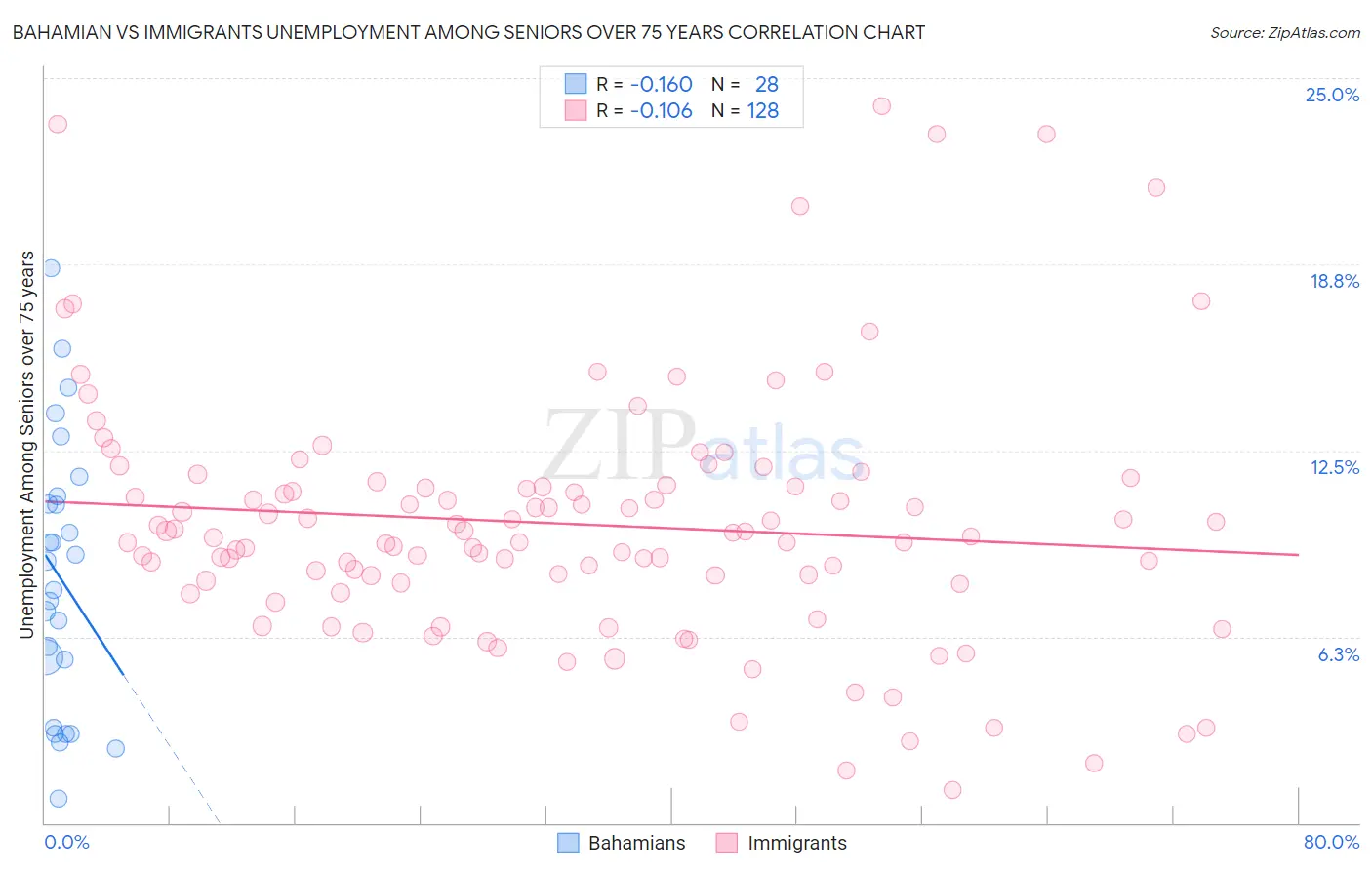 Bahamian vs Immigrants Unemployment Among Seniors over 75 years