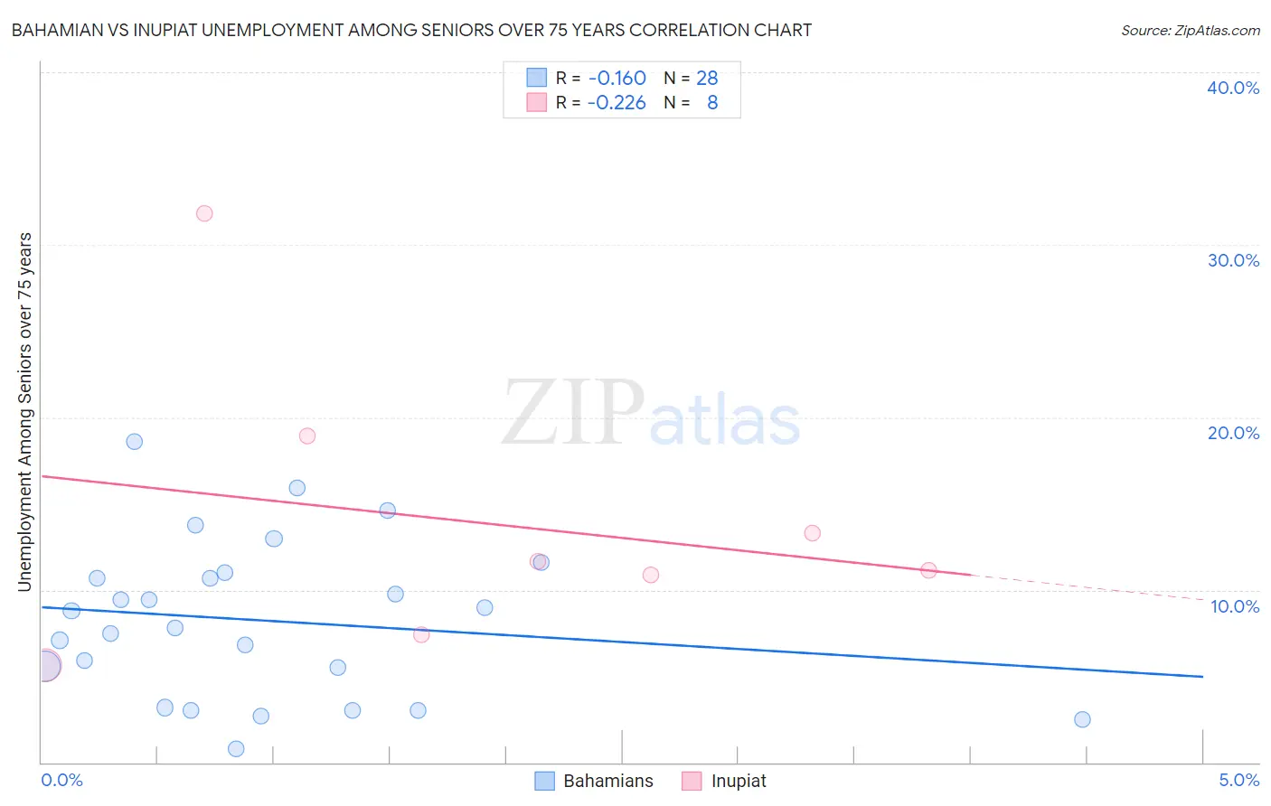 Bahamian vs Inupiat Unemployment Among Seniors over 75 years