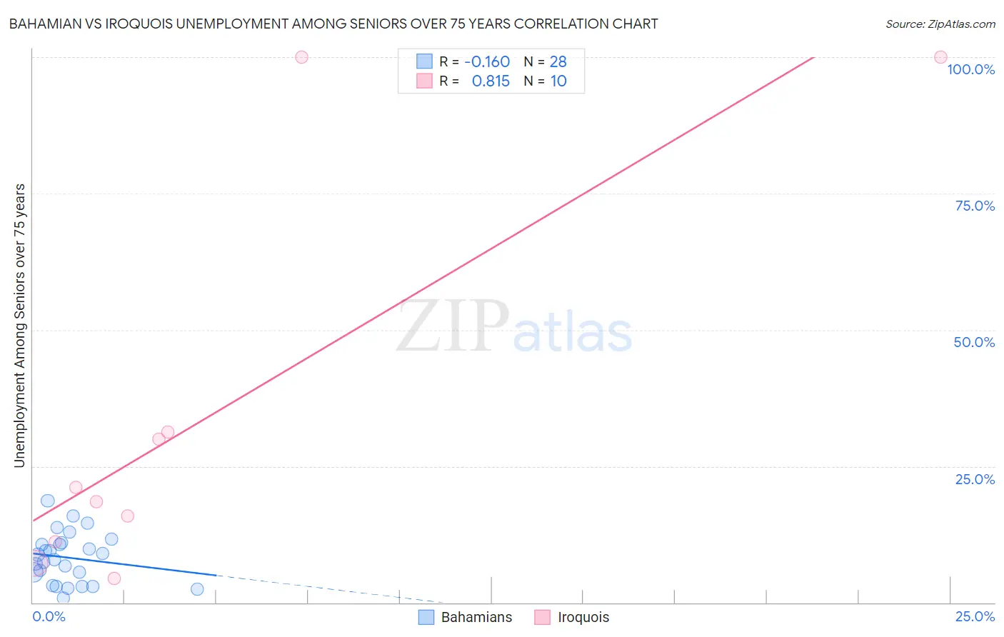 Bahamian vs Iroquois Unemployment Among Seniors over 75 years