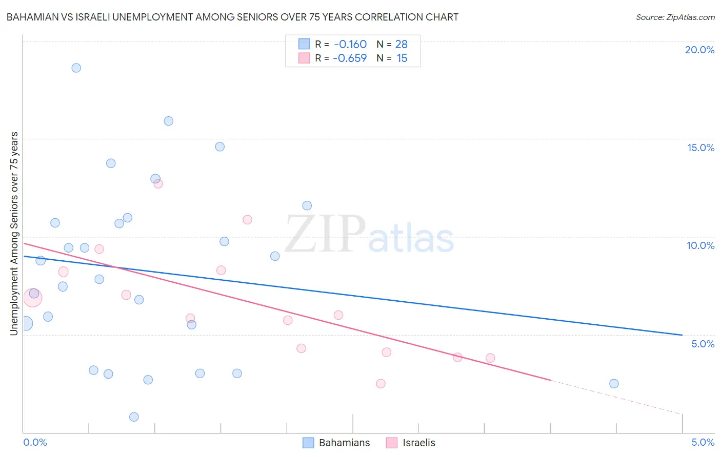 Bahamian vs Israeli Unemployment Among Seniors over 75 years