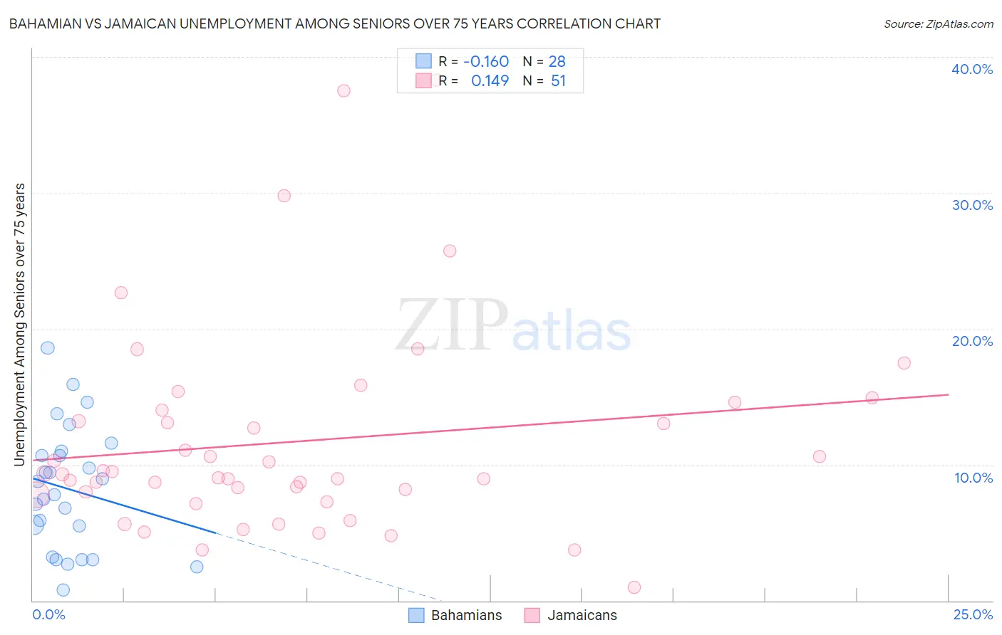 Bahamian vs Jamaican Unemployment Among Seniors over 75 years