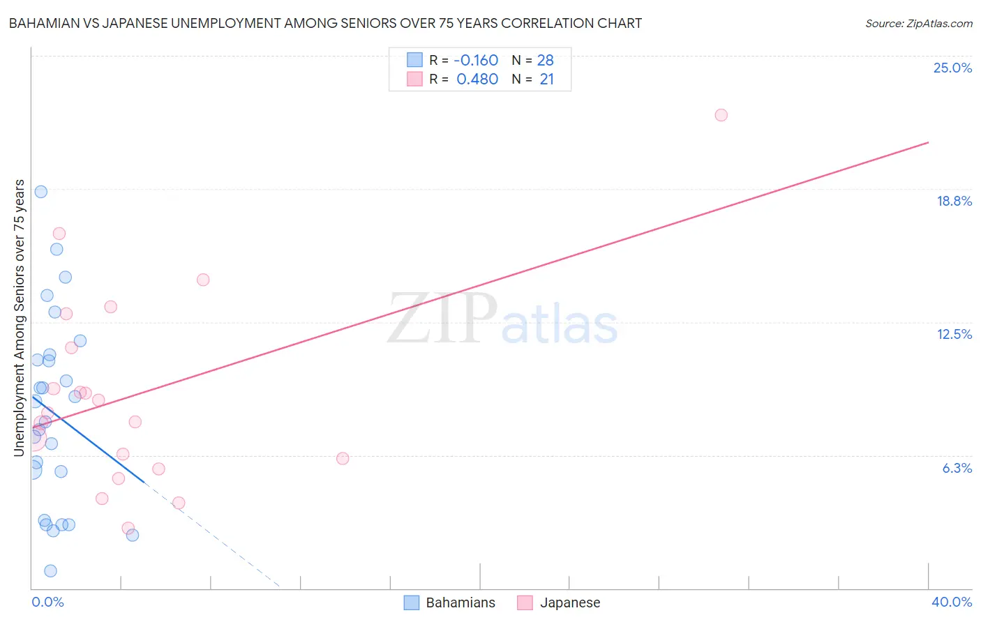 Bahamian vs Japanese Unemployment Among Seniors over 75 years