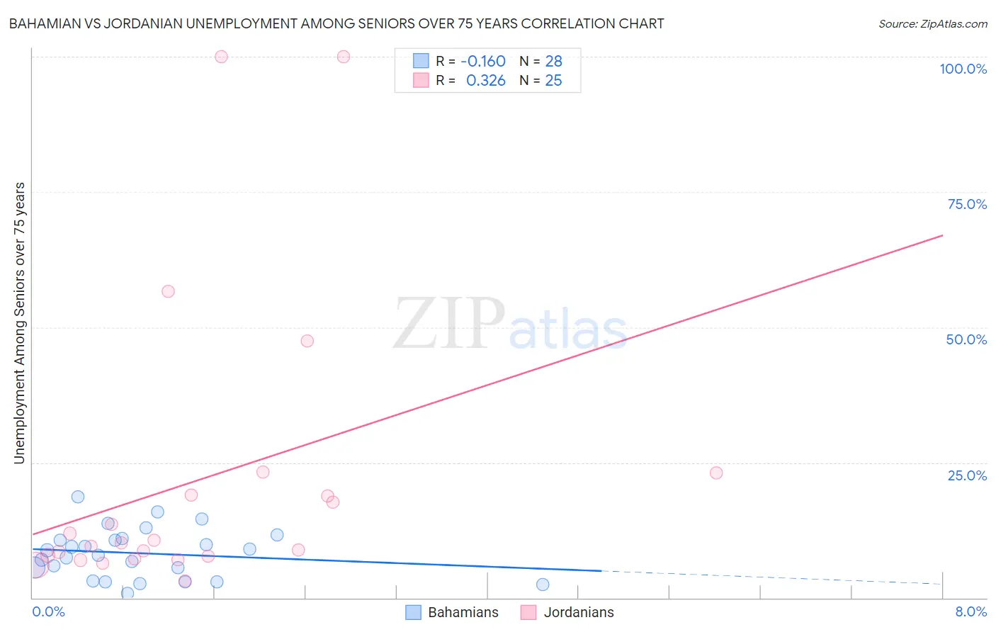 Bahamian vs Jordanian Unemployment Among Seniors over 75 years