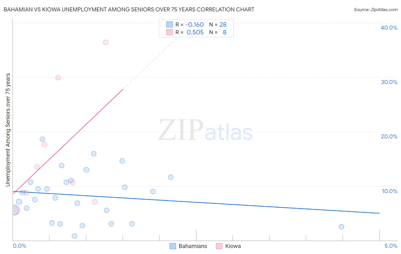 Bahamian vs Kiowa Unemployment Among Seniors over 75 years