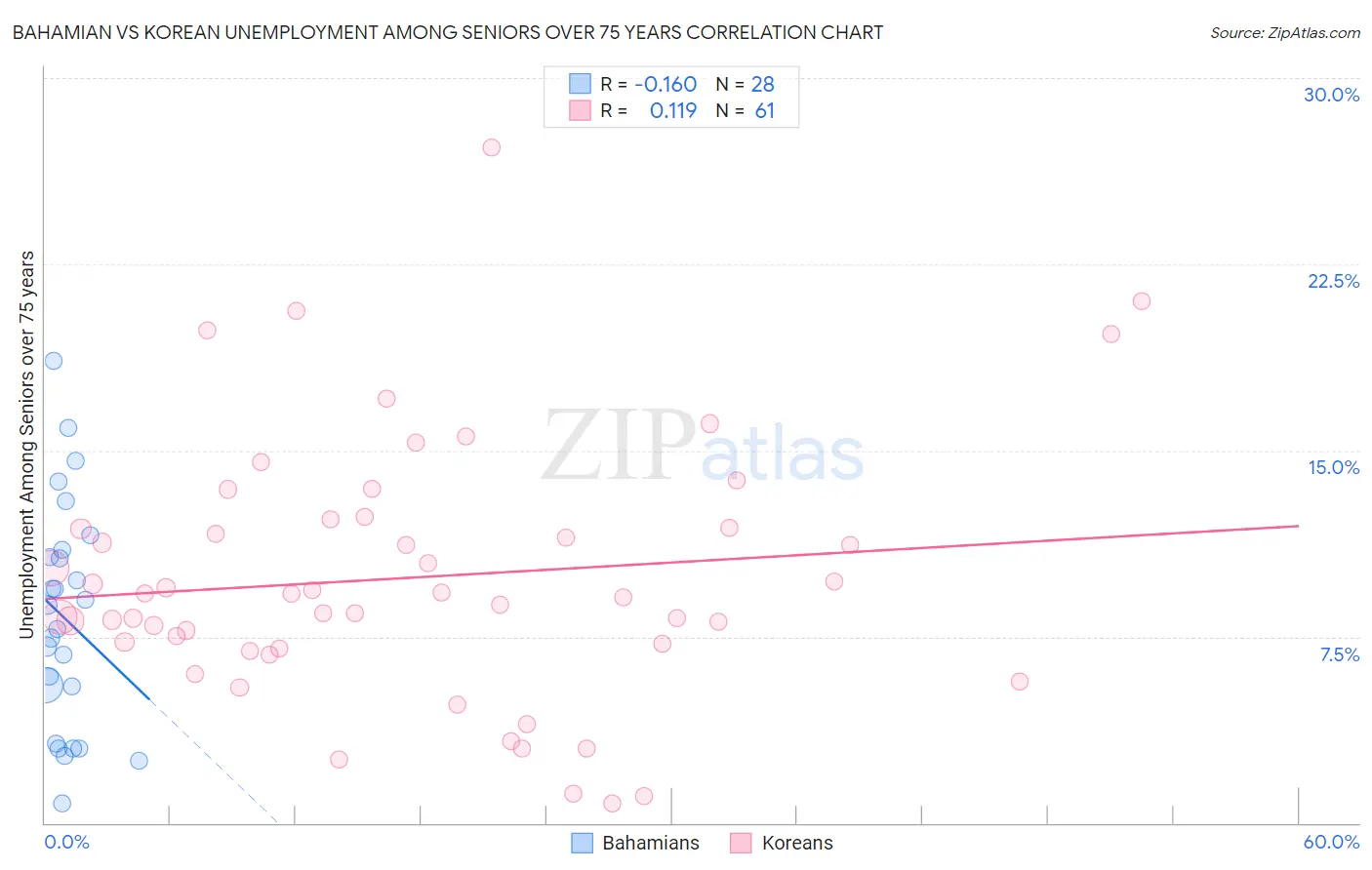 Bahamian vs Korean Unemployment Among Seniors over 75 years