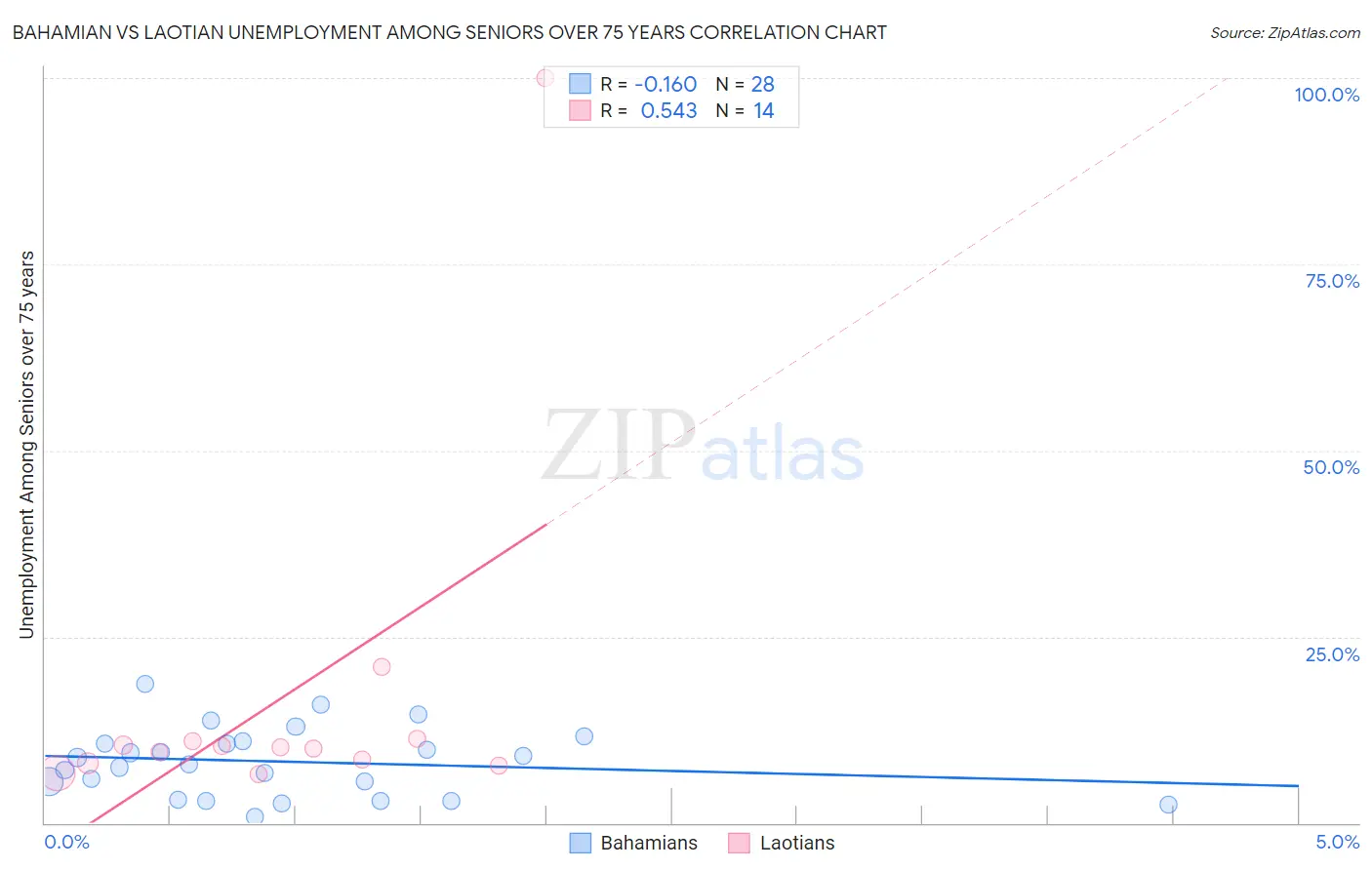 Bahamian vs Laotian Unemployment Among Seniors over 75 years