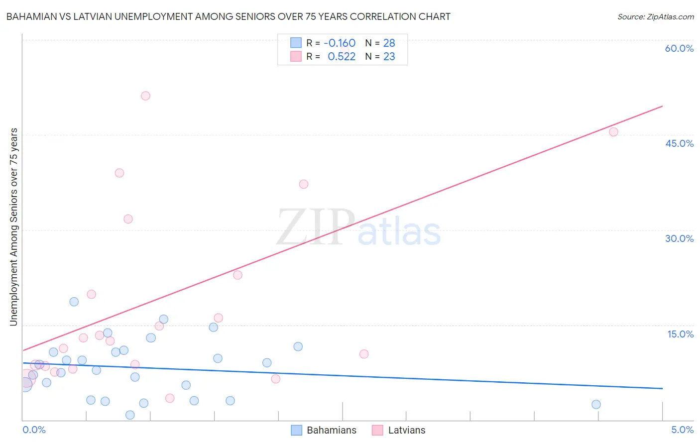 Bahamian vs Latvian Unemployment Among Seniors over 75 years